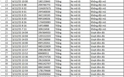 67 chủ xe máy, ô tô có biển số sau nhanh chóng nộp phạt nguội theo Nghị định 168