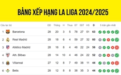 Bảng xếp hạng La Liga mới nhất: Barca bứt phá đến gần chức vô địch