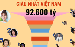 10 phụ nữ giàu nhất Việt Nam nắm 92.600 tỷ: Con gái 24 tuổi của ông Hồ Hùng Anh vượt qua nhiều nữ doanh nhân tên tuổi, tỷ phú Phương Thảo 'không đối thủ'