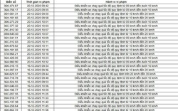 514 chủ xe chạy quá tốc độ có biển số sau nhanh chóng nộp phạt nguội theo Nghị định 168