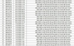 403 chủ xe có biển số sau nhanh chóng nộp phạt nguội theo Nghị định 168: Vi phạm cùng một lỗi có mức phạt lên đến 22 triệu đồng
