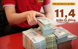 NHNN công bố tiền gửi người dân lập kỷ lục 11,4 triệu tỷ, tăng không ngừng kể từ đầu năm