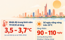 Nhiệt độ trung bình năm TP.HCM sẽ tăng gần 4°C, thêm 3 tháng nóng