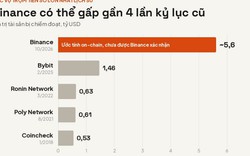 5,6 tỷ USD rời khỏi ví Binance chỉ trong vài phút: Sàn tiền số lớn nhất thế giới nghi bị hack, có thể là vụ trộm lớn nhất lịch sử