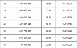 398 chủ xe có biển số bị phạt nguội qua camera AI nhanh chóng nộp phạt theo Nghị định 168