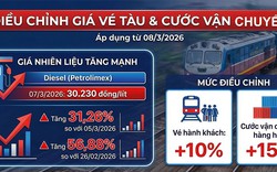 Chi phí nhiên liệu leo thang: Đi tàu hỏa sắp đắt hơn, vé tăng 10% từ hôm nay, cước vận chuyển hàng hóa tăng mạnh