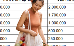 Tôi đi chợ theo danh sách cố định 10 món - tiền ăn giảm gần 20% mỗi tháng