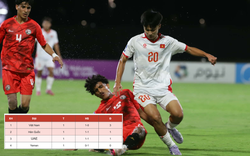 Bảng xếp hạng U17 châu Á mới nhất: U17 Việt Nam dẫn đầu