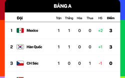 Bảng xếp hạng World Cup 2026 mới nhất ngày 12/6: Mexico thị uy sức mạnh dẫn đầu bảng A