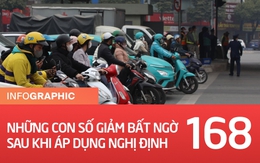 Nghị định 168 và những con số đáng suy ngẫm!