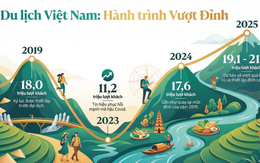 Chỉ trong 2025, Việt Nam “giữ chân” hơn 21 triệu lượt khách quốc tế: Không phải khách Tây, đây mới là 3 thị trường đang trỗi dậy mạnh mẽ