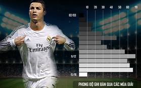 [INFOGRAPHIC] Hành trình chinh phục mốc 500 bàn thắng của Ronaldo