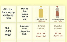 Uống bao nhiêu chai nước có chì thì sẽ nguy hiểm?