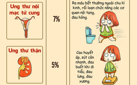 10 loại ung thư có nguy cơ di truyền cao nhất