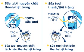 Không còn sữa tiệt trùng, vậy thứ chúng ta sẽ uống trong thời gian tới là gì?