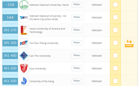 Việt Nam có 7 trường Đại học lọt top 500 trường tốt nhất Châu Á theo bảng xếp hạng của QS