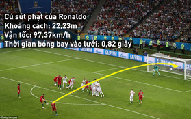 World Cup 2018: Giải mã cú đá phạt thần sầu khiến De Gea sững sờ của Ronaldo