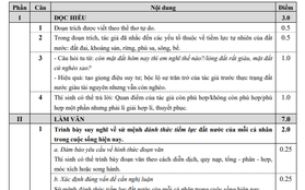 HOT: Đáp án chính thức các môn thi THPT Quốc gia của Bộ GD&ĐT