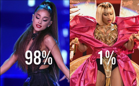 Kết quả khảo sát nghệ sĩ được trông chờ nhất "VMAs": Ariana áp đảo 98%, Nicki 1%