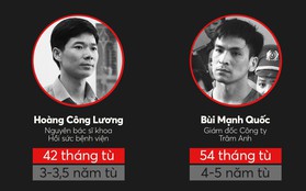 Infographic: 7 bị cáo trong vụ án sự cố chạy thận khiến 9 người tử vong bị tuyên phạt từ 30 đến 54 tháng tù