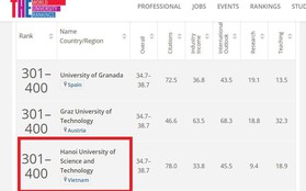 Một trường ĐH của Việt Nam lọt top 400 trường hàng đầu thế giới về lĩnh vực Kỹ thuật và Công nghệ