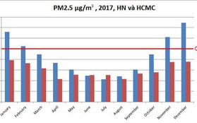 Hà Nội có nhiều ngày ô nhiễm hơn hẳn TP.HCM do có mùa đông