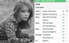 Vừa tung teaser mới và ấn định ngày ra mắt album, "Love Poem" của IU ẵm luôn Perfect All-kill khiến fan được dịp mở tiệc ăn mừng