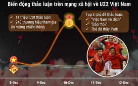 Lịch sử lặp lại: Vô địch SEA Games của U22 Việt Nam tạo biến động trên MXH, thậm chí còn hoành tráng hơn "tuyết trắng" Thường Châu 2018