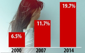 Khảo sát tại Anh: con gái thường có xu hướng tự làm tổn thương bản thân nhiều hơn con trai gấp 3 lần
