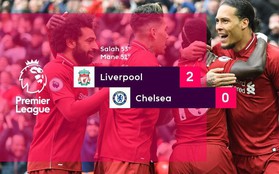 Không còn cú trượt chân ngày nào, Liverpool vượt qua Chelsea tạm vươn lên trong cuộc đua vô địch