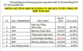 Số lượng thí sinh thi THPT Quốc gia và xét tuyển đại học từng tổ hợp năm 2019