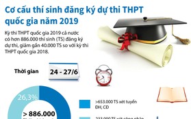 Cơ cấu thí sinh dự thi THPT Quốc gia 2019 theo các tổ hợp Khoa học xã hội và Khoa học tự nhiên