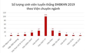 Những thí sinh đầu tiên trúng tuyển ĐH Bách khoa Hà Nội năm 2019