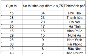 Top các tỉnh có thí sinh đạt điểm trên 9,75 môn tiếng Anh THPT Quốc gia 2019