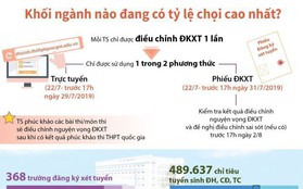 Khối ngành nào đang có tỷ lệ chọi cao nhất?