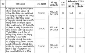 Hơn 3.000 chỉ tiêu xét tuyển bổ sung đại học năm 2019