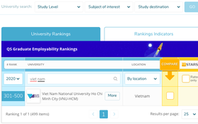Lần đầu tiên Việt Nam có trường lọt top 500 Đại học tốt nhất thế giới về tỷ lệ sinh viên ra trường có việc làm