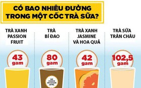 Lượng đường khủng khiếp có trong một cốc trà sữa: Bằng 4 lon Red Bull cộng lại