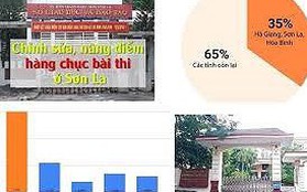 10 trường đại học coi thi, chấm trắc nghiệm ở Sơn La, Hòa Bình