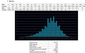 1.265 thí sinh trượt tốt nghiệp vì bài thi môn Văn bị điểm liệt