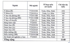 Điểm sàn của Trường ĐH Y dược Hải Phòng thấp nhất là 18 điểm