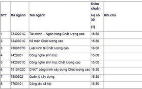 Nhiều trường đại học công bố điểm chuẩn xét tuyển bổ sung