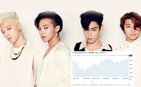 Nhờ tin BIGBANG comeback, cổ phiếu YG tăng vượt trội chạm mốc cao nhất trong vòng nửa năm qua?