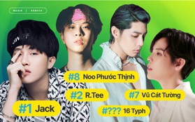 Jack bỏ xa mọi "đối thủ" về thành tích tương tác, Noo Phước Thịnh comeback BXH Top 10 Artist HOT14 nhưng bất ngờ nhất là 16 Typh