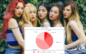 Red Velvet tưởng chia line công bằng mà cũng lắm lúc khó hiểu: Thành viên có màu giọng được yêu thích hát cả nửa bài, đẩy 2 vocal chủ lực xuống... gần "bét"?