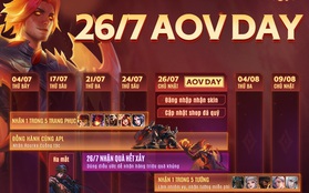 Nóng: Garena chơi lớn tặng 3 skin + 1 tướng trong sự kiện AOV Day, game thủ không thể bỏ lỡ!