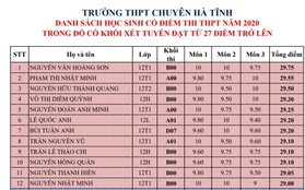 Trường THPT Chuyên Hà Tĩnh có 113 thí sinh đạt từ 27 điểm trở lên, cao nhất lên đến 29,75