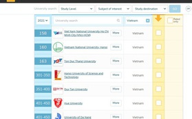 Bất ngờ bảng xếp hạng đại học khu vực châu Á của QS: Việt Nam tụt hạng