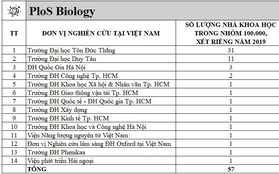 Các nhà khoa học Việt Nam trong top 100.000 có ảnh hưởng nhất thế giới 2020