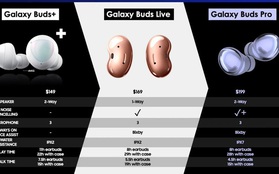 Tai nghe Galaxy Buds Pro của Samsung sẽ có giá chỉ 199 USD